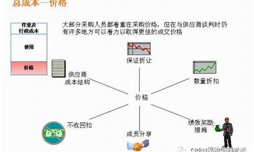 油价成本构成_油价成本模型分析论文