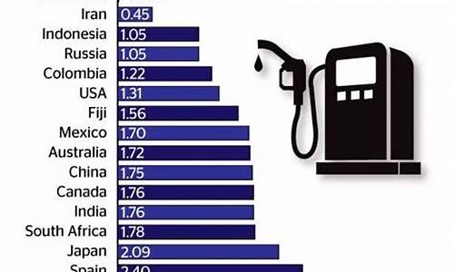 世界最贵油价的国家_国际油价最贵的时候是多少