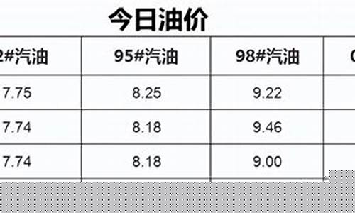 莱芜中石油油价_莱芜下周油价行情