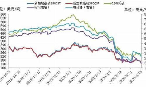2006年燃料油价格多少_2006年汽油的价格