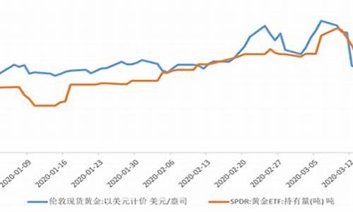 2020年以来的金价_2020年金价变化图