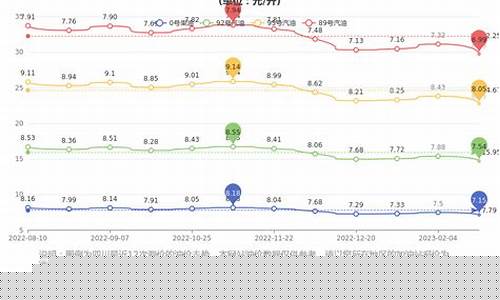 成都2020年油价_成都油价涨价