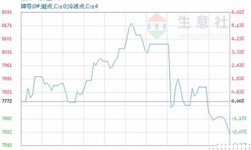 中石化柴油价格今日多少钱一升_中石化22号柴油价格