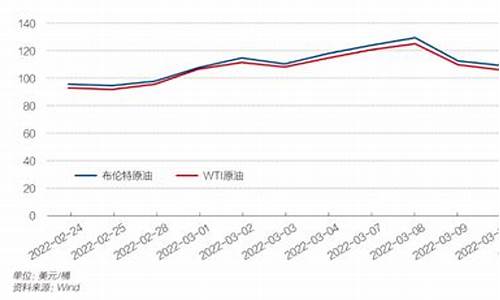 怎么判断油价变化_油价涨跌根据什么怎么知道涨跌