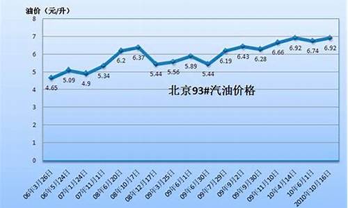 周村油价低的加油站_周村区汽油价格走势