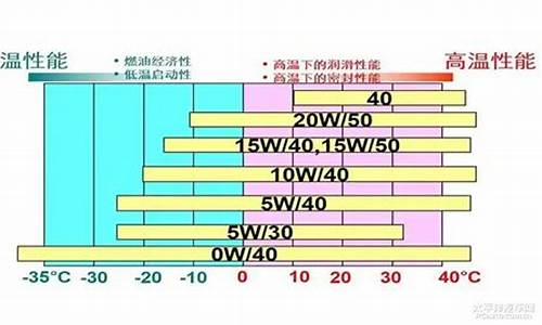 30和40粘度的机油价格_机油粘度30和40的可以混用不
