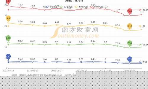 青岛汽油价格95号最新_青岛汽油价格95