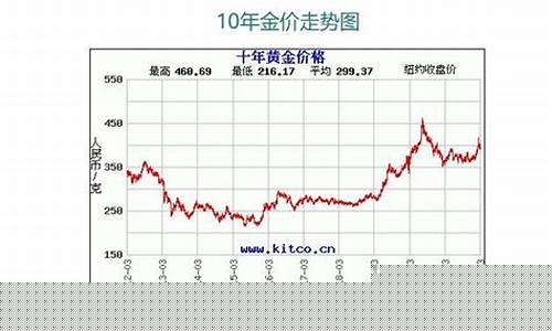 2020年金价曲线_这几年金价的曲线