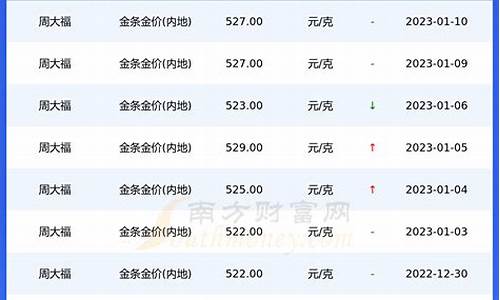 周大福21年1月5号金价查询_周大福金价1月1