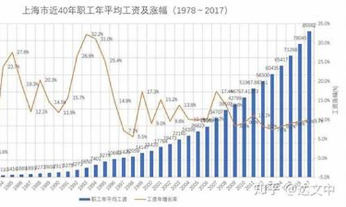 金价上涨和什么有关_金价和工资涨幅对比