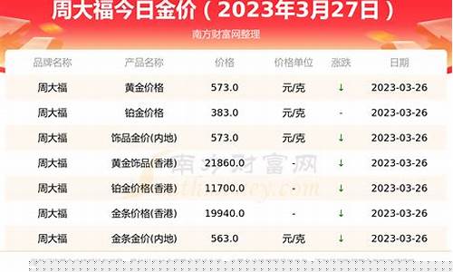 周大福金价涨了2块_周大福黄金涨幅