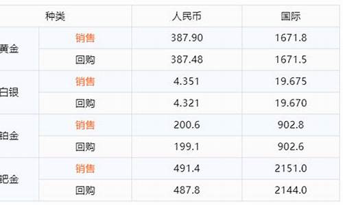 西安融通金价格走势_西安融通金报价