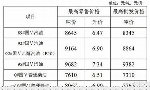 江苏汽油价格92号今日油价表格_江苏汽油价格98