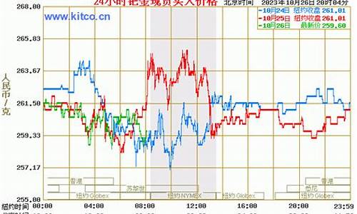历年钯金价格_近十年钯金价格曲线变化