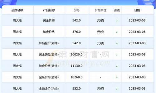 周大福今年金价趋势_周大福今年金价走势图