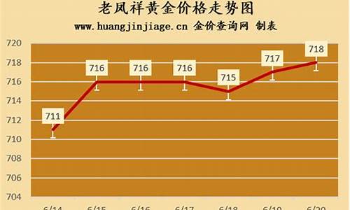 天津老凤祥金价走势最新_天津老凤祥黄金价格今日报价