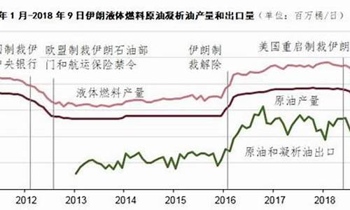 伊朗被制裁后石油出口情况_制裁伊朗油价走向