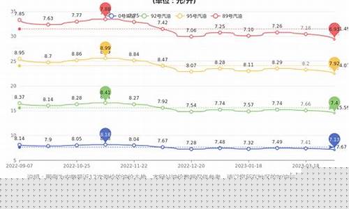 安徽油价最新调整窗口时间表_安徽油价近期价格
