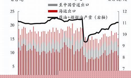 俄乌战后全球石油价格_俄罗斯石油战略