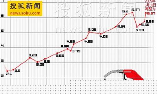 2016年7月中国油价是多少_2016年7月汽油价格