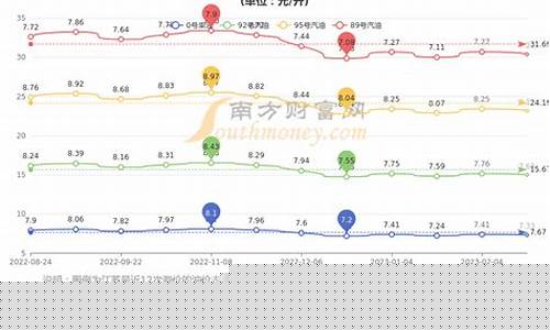 南京油价下次调整_南京油价下次调整是哪一年