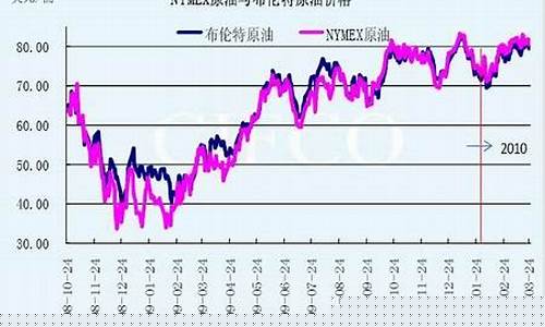 2015油价大跌_2015年4月份油价