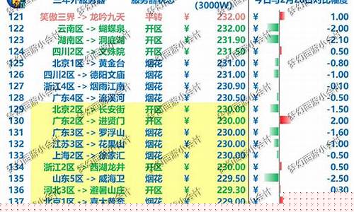 梦幻西游各区金价排行_梦幻西游各区金币价格