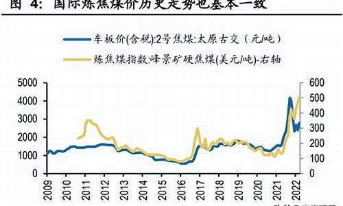 油价煤价大幅飙升_油价大跌对煤价影响