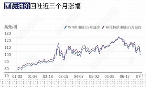 油价涨幅130美元_油价上限130美元可能吗