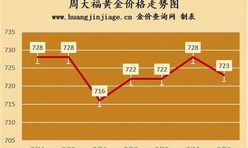 济南周大生黄金价格_济南周大福6月金价走势