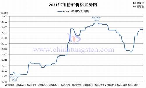 钼态合金价格走势分析_钼态合金价格走势