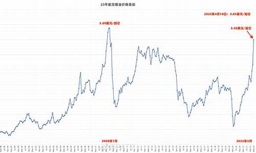 航空煤油油价格_中国航空煤油价格