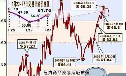 今年国际最低油价_去年国际油价最低