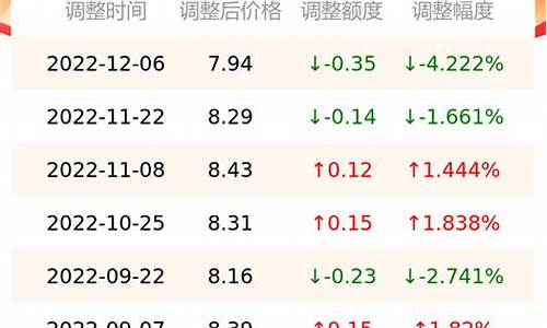 92号明天油价南京_南京市油价92多少钱