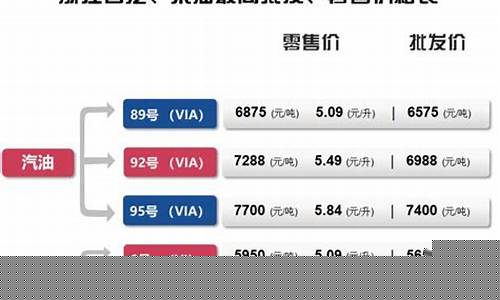 台州今天油价是多少_台州油价调整窗口