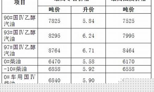 安徽蒙城最新油价表_安徽蒙城最新油价