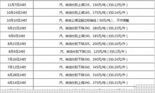 楚雄哪家加油站油价最低_楚雄油价调整新消息