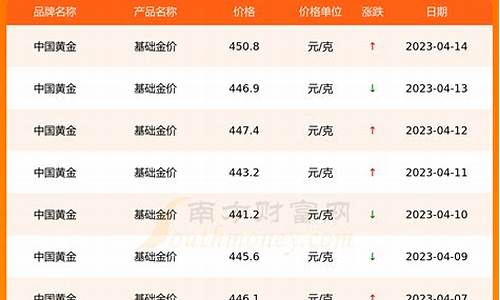 中国金币基础金价查询最新价格_中国金币基础金价查询最新