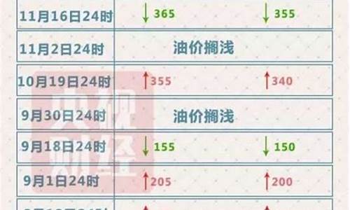 2016年油价格_2016油价调整幅度