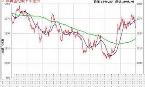 金价几月会降下来_金价什么时候能掉下来