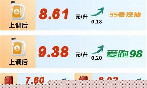 长春油价最近多少_长春油价调整最新消息价格