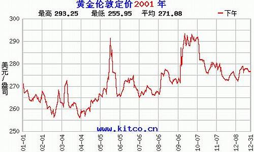 2001年中国金价_2001年金价涨幅