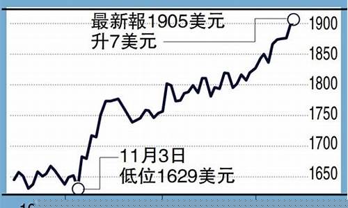 加息后黄金价格走势_加息减弱金价暴涨