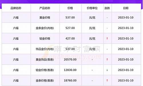 明天六福金价走势预测最新_明天六福金价走势预测