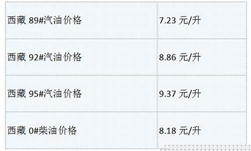 西藏油价最新消息油价查询网_西藏油价最新消息油价查询