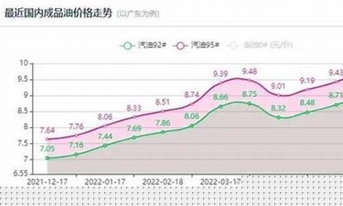 2009年12月油价_2012年的油价