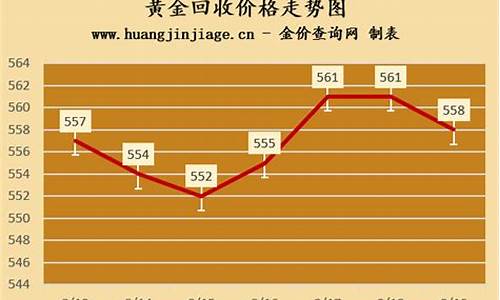 当天的金价_当天金价几点知道走势
