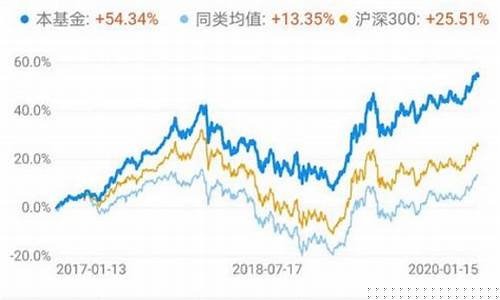 基金价格高低的区别_基金价格和什么有关