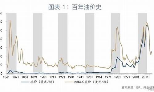美国油价什么时候出现上涨_美国油价什么时候出现