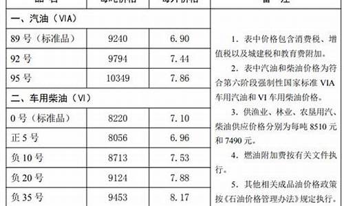 唐山最新油价消息_唐山2005油价